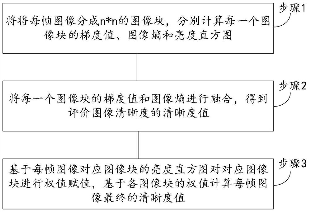 An image definition calculation method, automatic focusing method and system