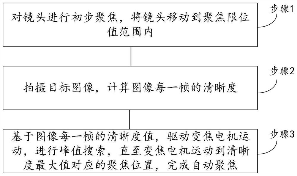 An image definition calculation method, automatic focusing method and system