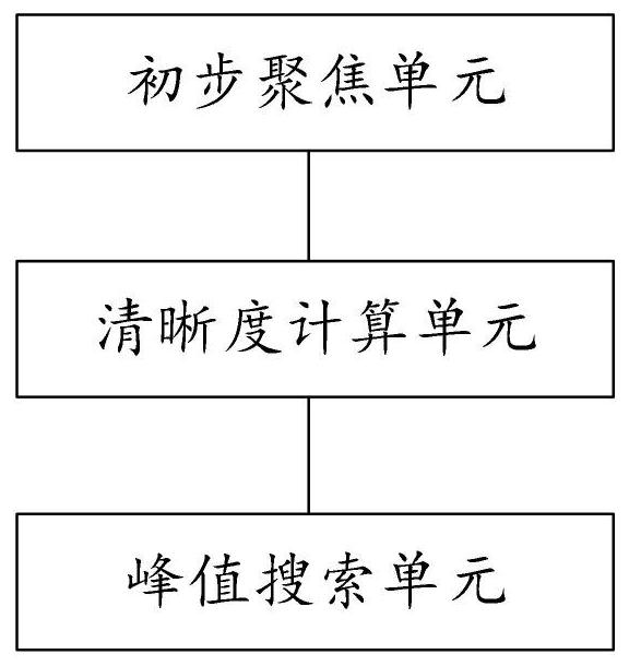 An image definition calculation method, automatic focusing method and system