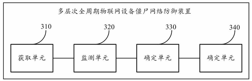 Botnet defense method, device and equipment for multi-level full-period Internet of Things equipment