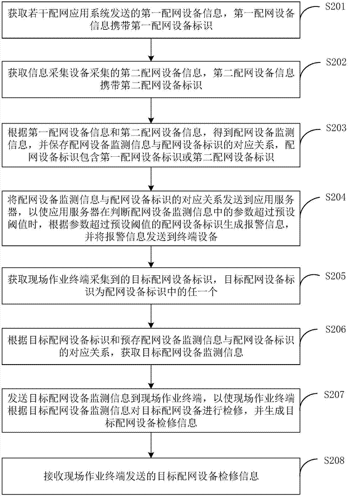 Distribution network condition monitoring and pre-warning method and system