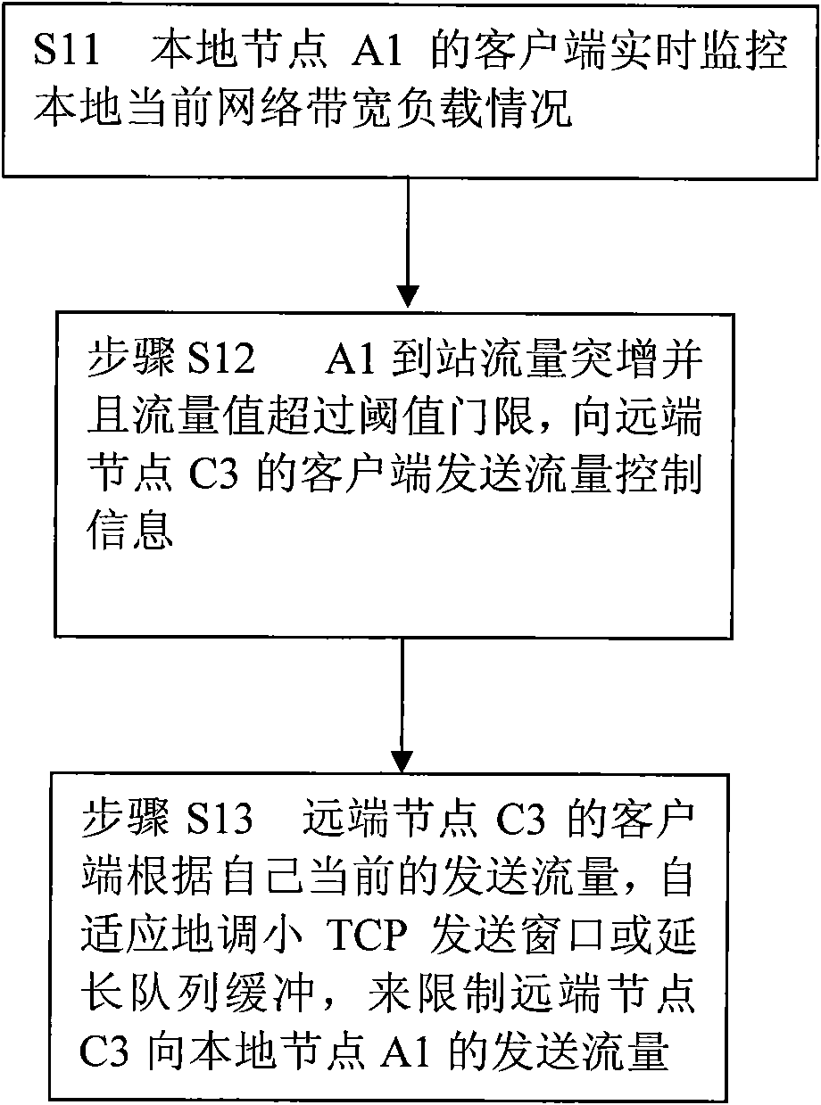 Distributed flow control method and system