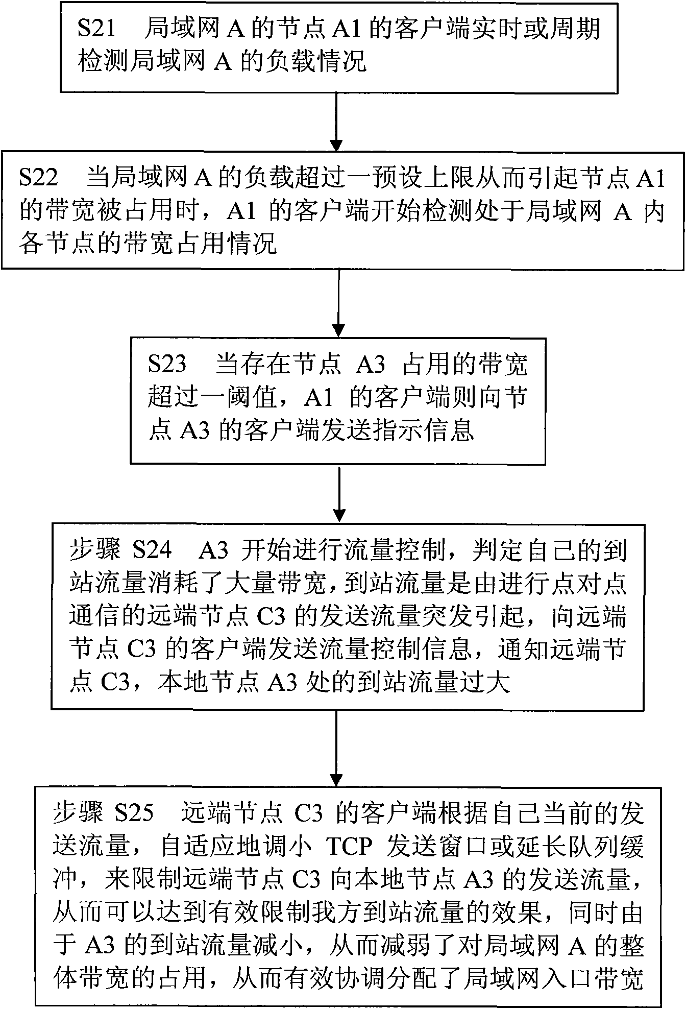 Distributed flow control method and system