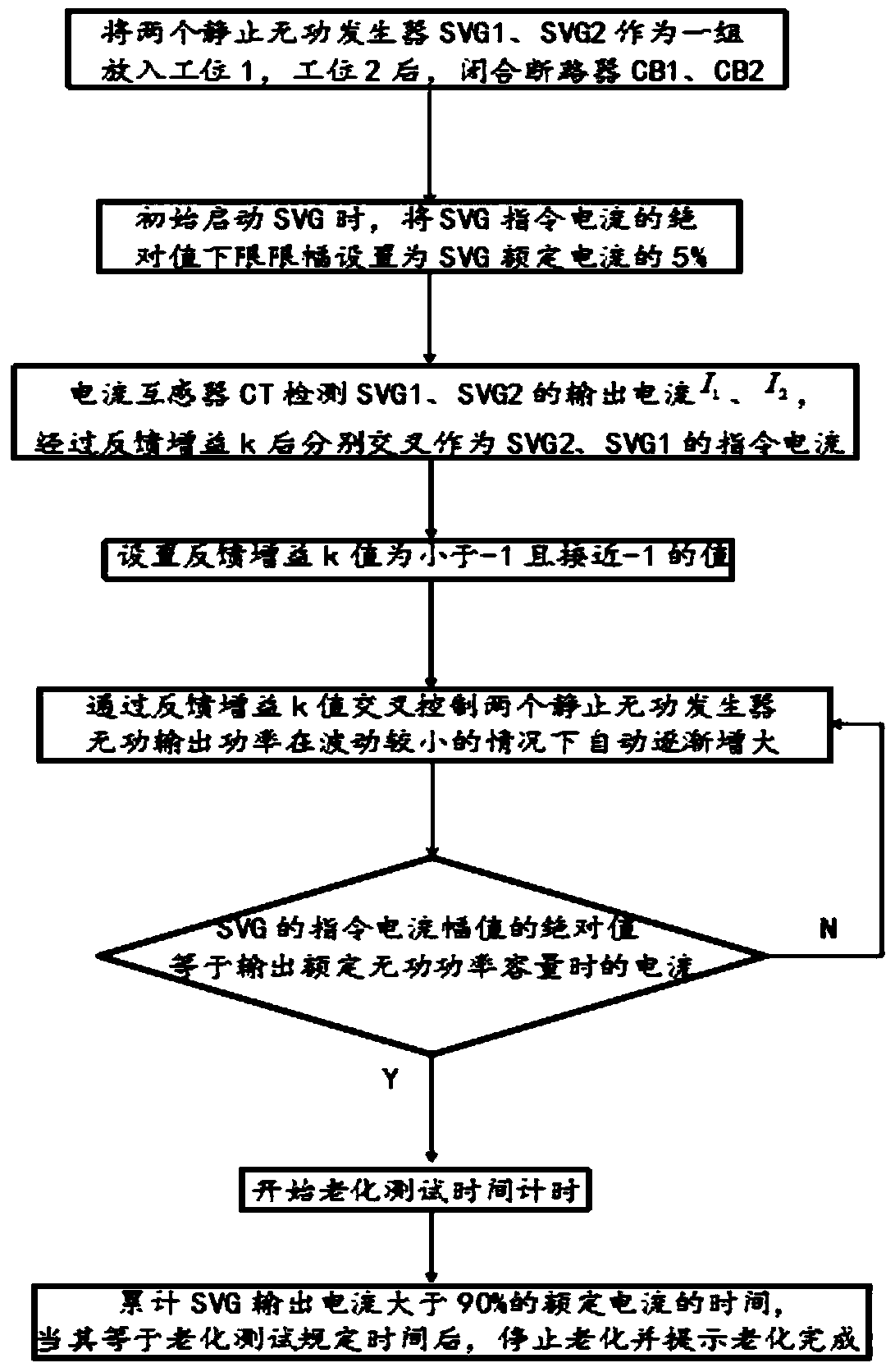 SVG aging test method and its device