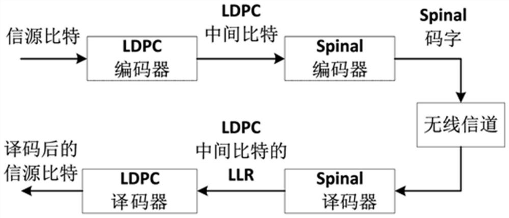 Encoding and decoding method, system and device for concatenated spinal codes