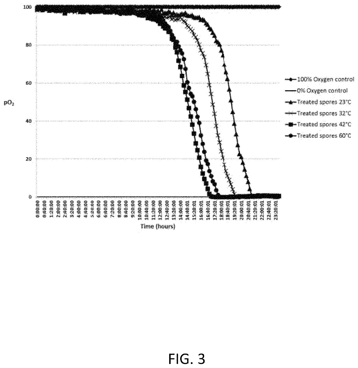Nutrient rich germinant composition and spore incubation method