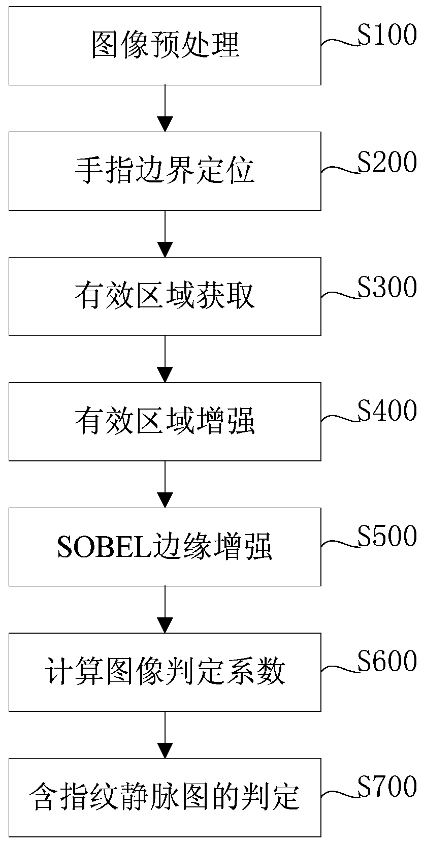 Discrimination method and device of finger vein pressing map, finger vein recognition method