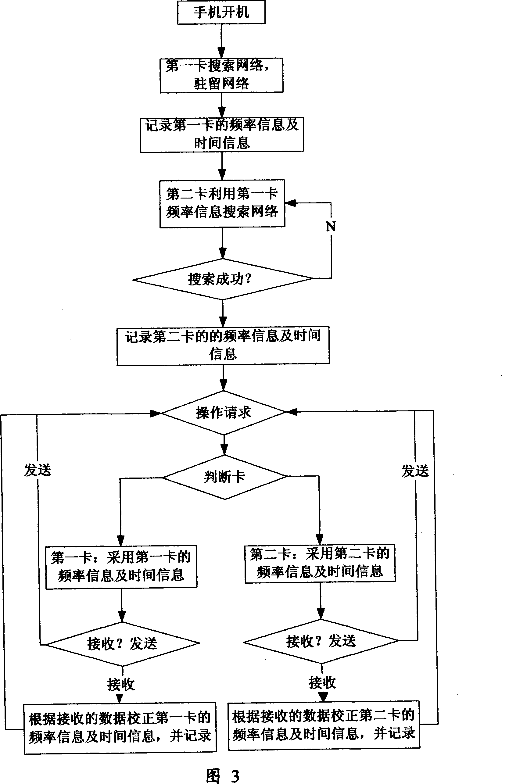 A single-baseband single radio frequency dual-card dual-standby communication terminal and the corresponding communication method