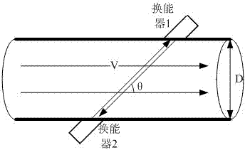 Low-power-consumption and high-precision ultrasonic flow rate measuring method and device