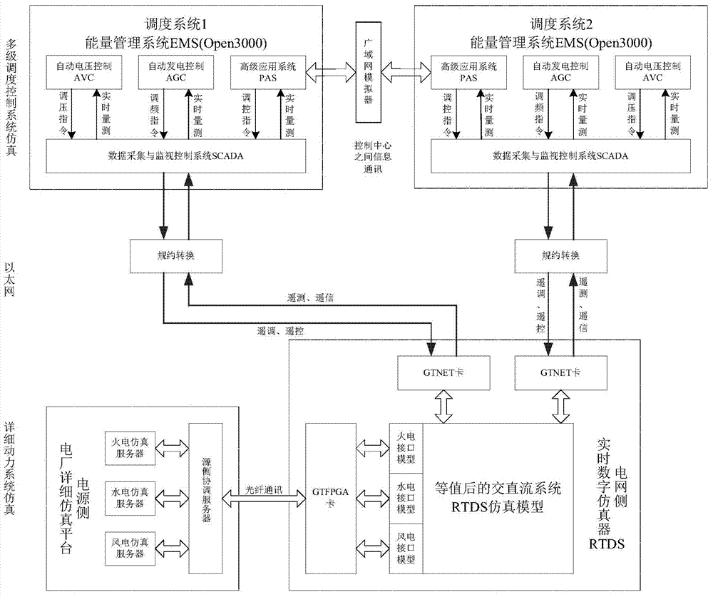 Network-source co-simulation and its multi-level dispatching closed-loop control system