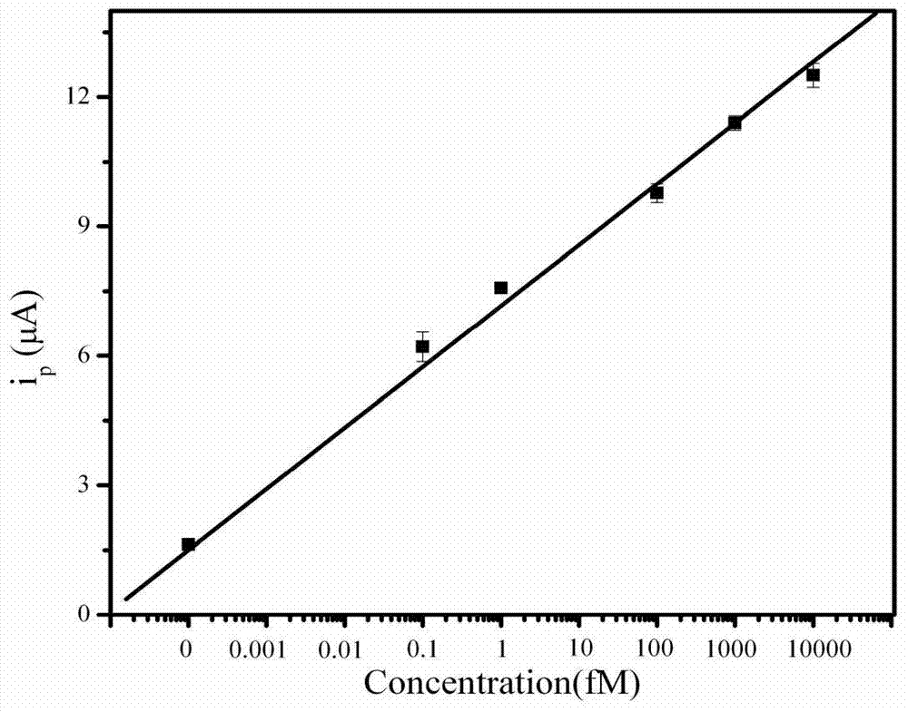 Method for detecting salmonella invA gene based on rolling circle amplification and gold nanoparticles