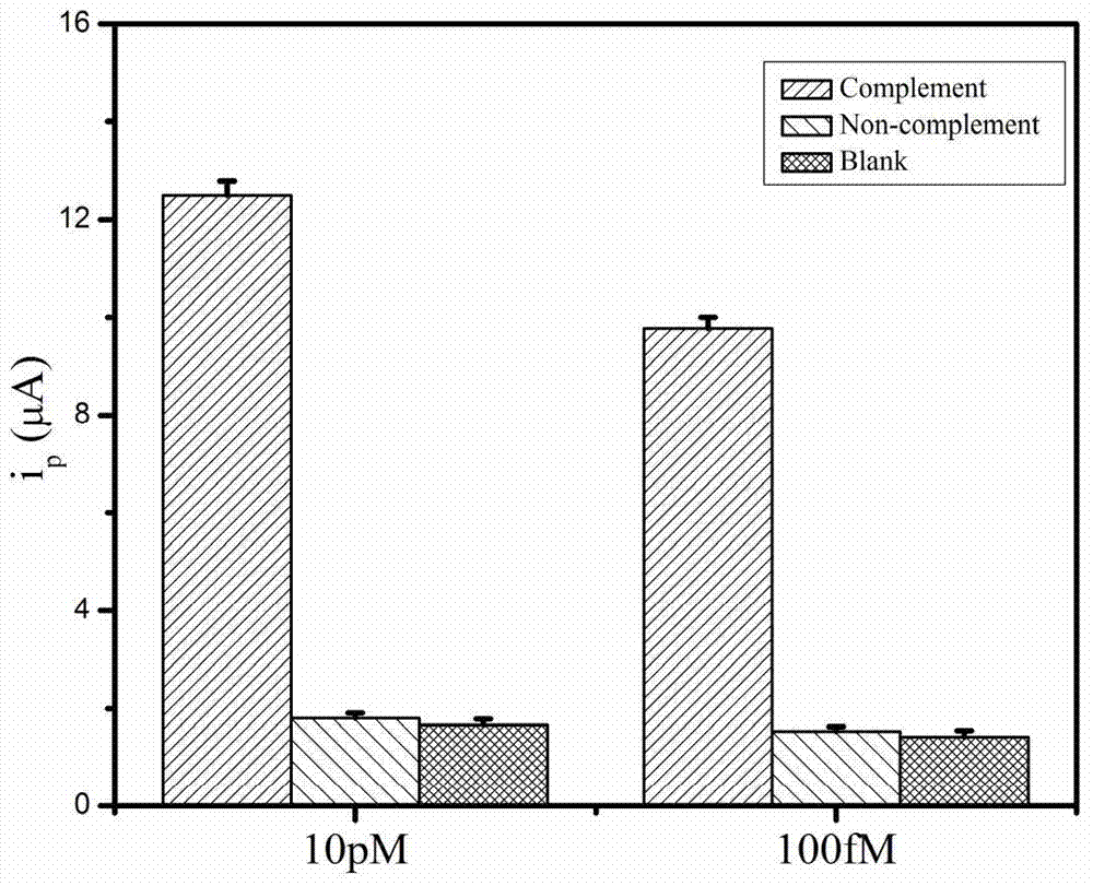 Method for detecting salmonella invA gene based on rolling circle amplification and gold nanoparticles