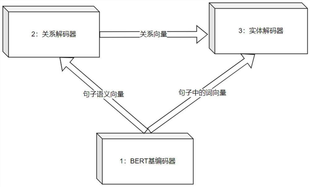 Cascade linear entity relationship extraction method for social text