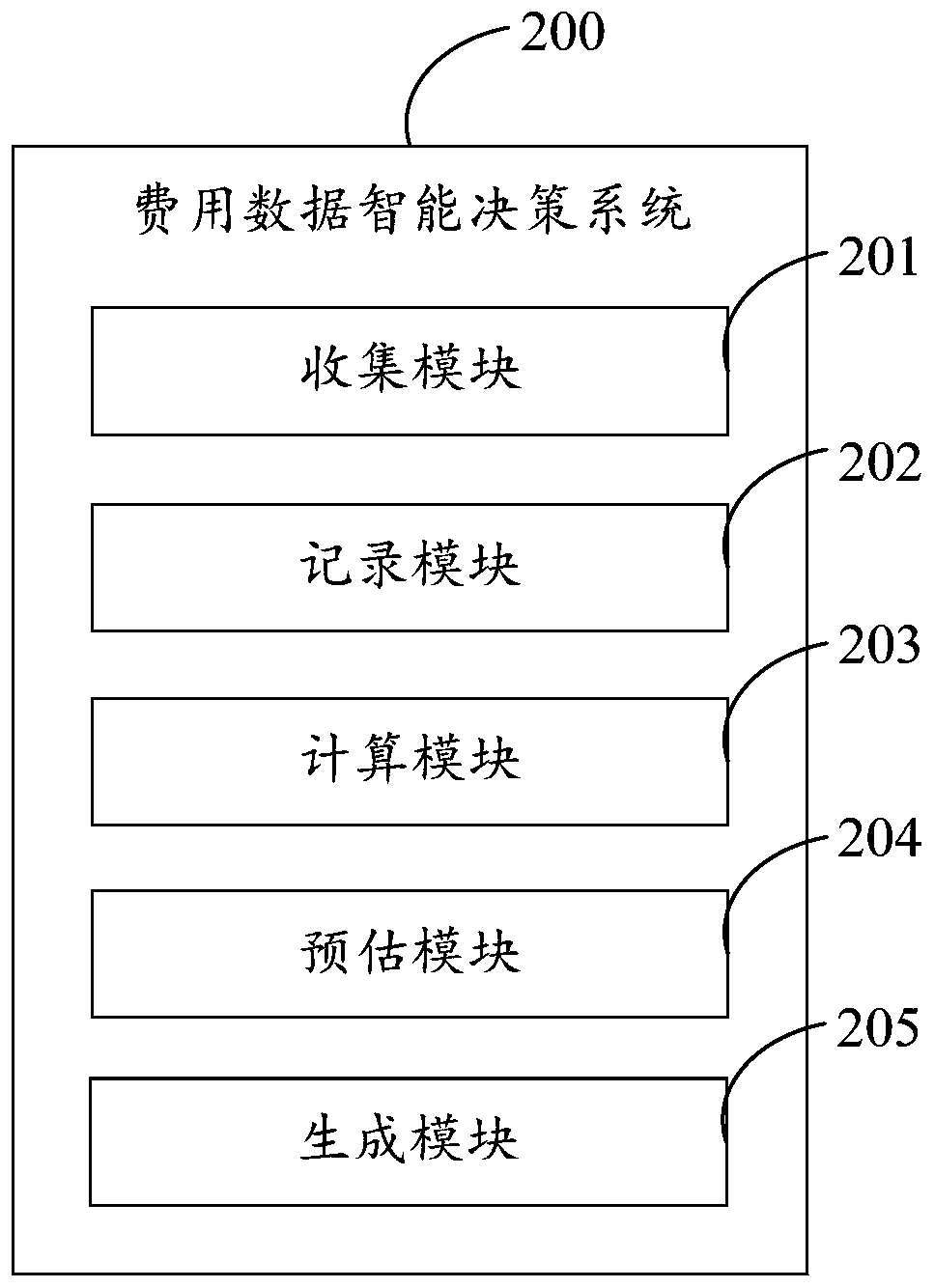 Intelligent cost data decision-making method, server and computer readable storage medium