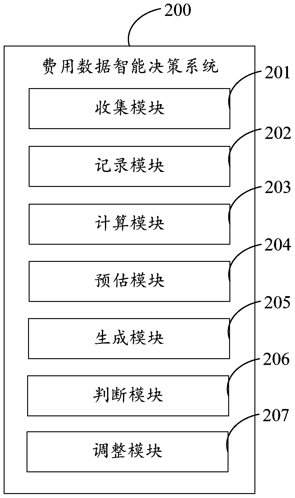 Intelligent cost data decision-making method, server and computer readable storage medium