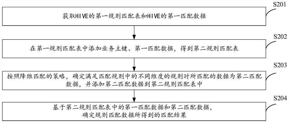 HIVE rule data matching method and device and storage medium