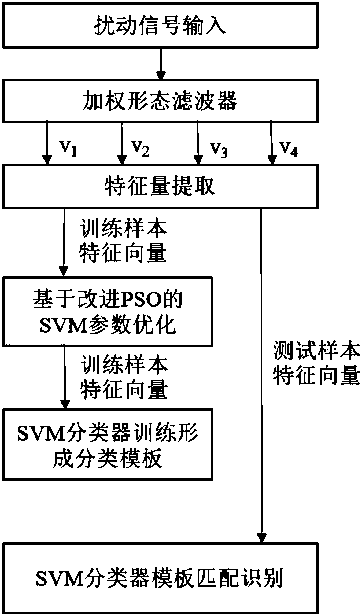 Electric energy quality disturbance recognition method based on improved PSO (Particle Swarm Optimization) and SVM (Support Vector Machine)
