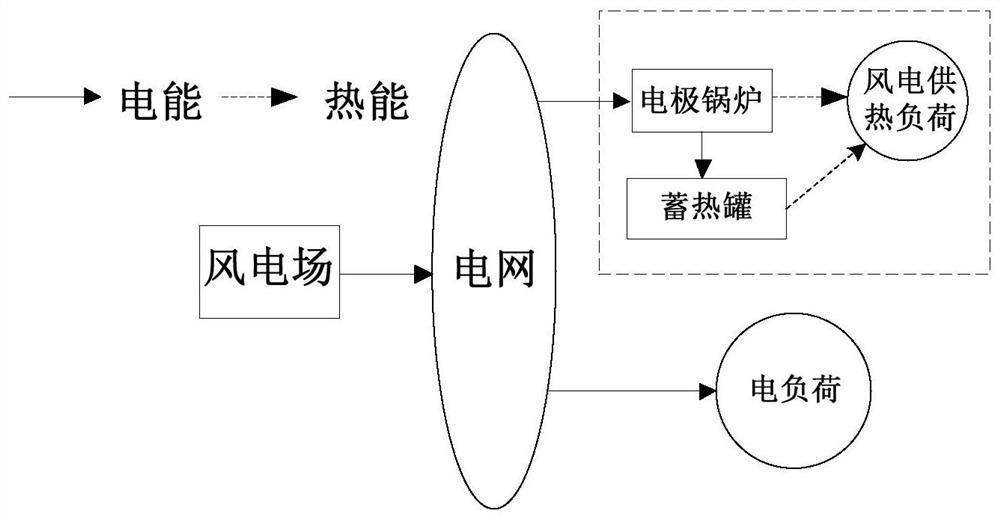 A thermal storage electric boiler optimization method and device for improving wind power on-site consumption