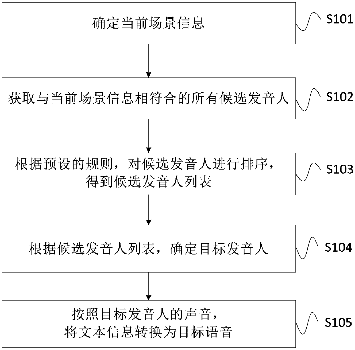 Speech synthesis method, device and system, and storage medium