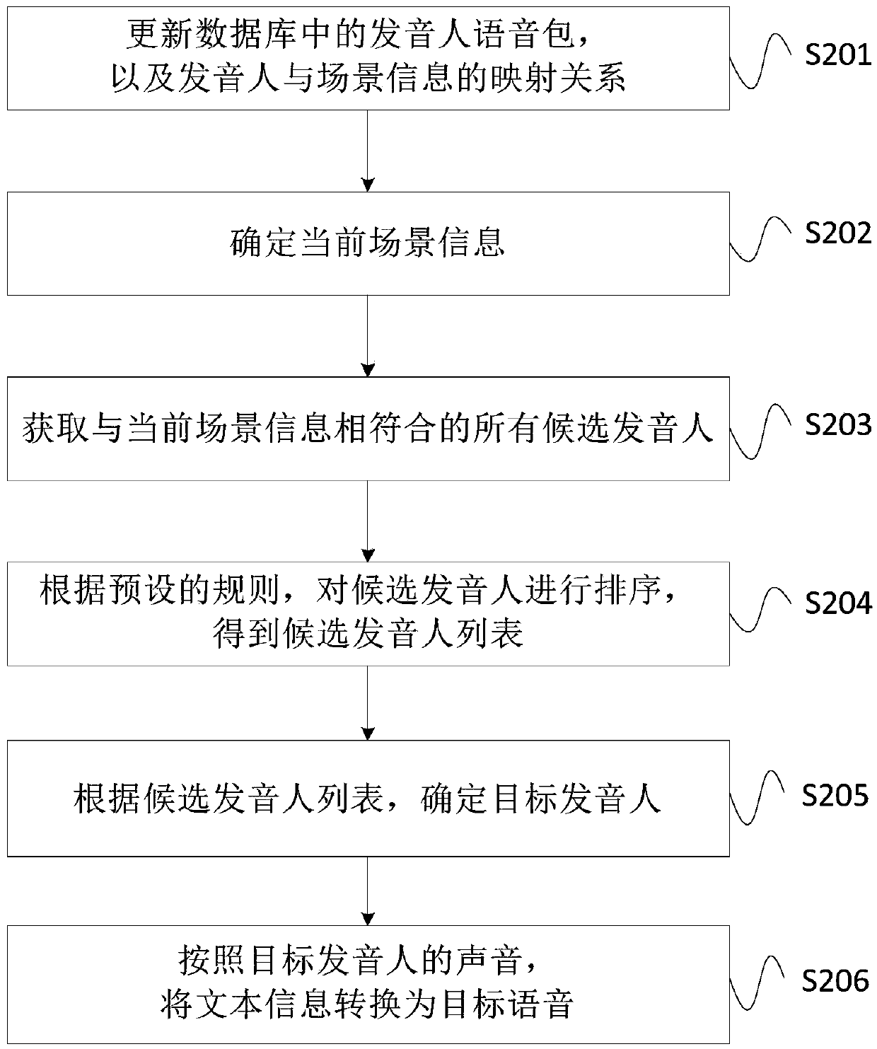 Speech synthesis method, device and system, and storage medium