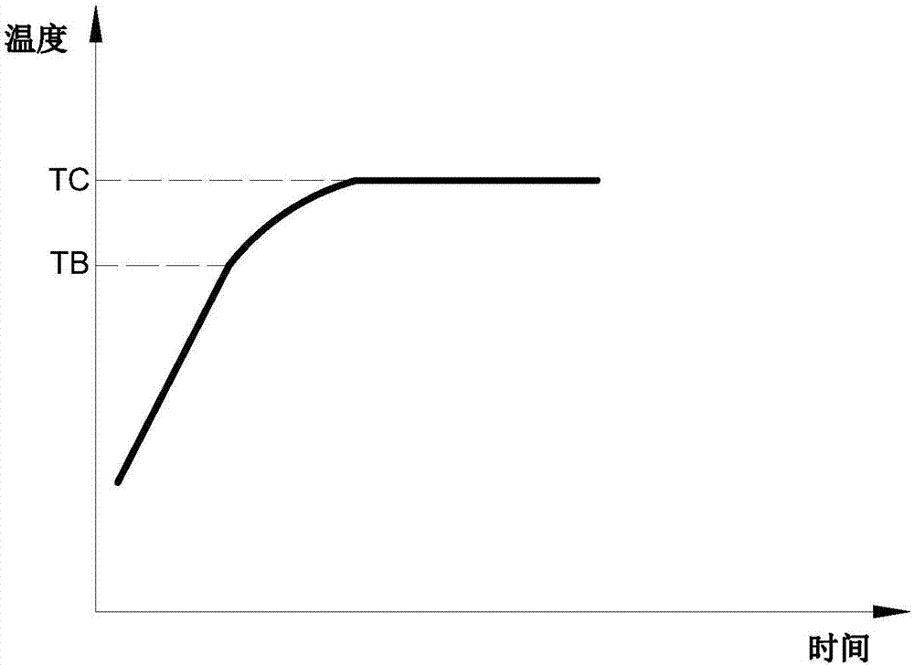 Temperature control method and device