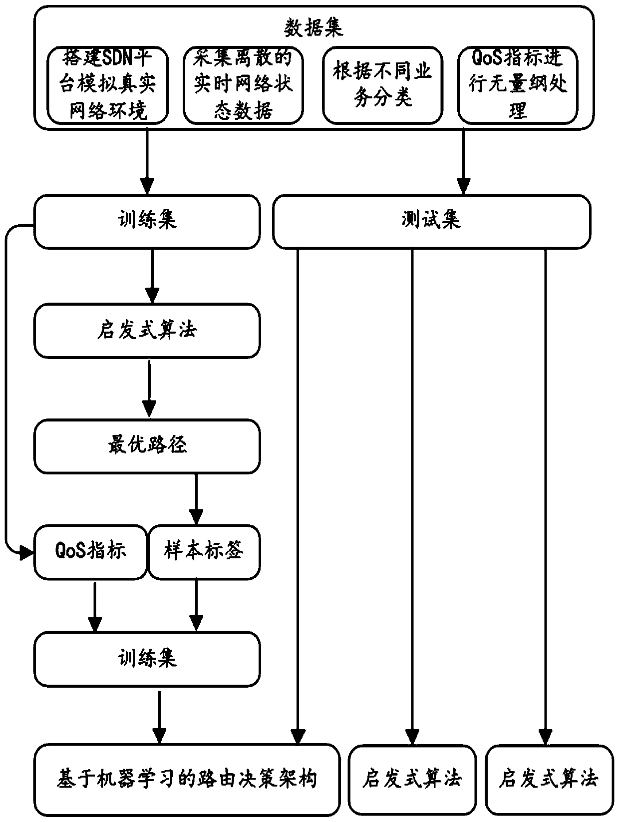 An optimal path selection algorithm based on machine learning under SDN