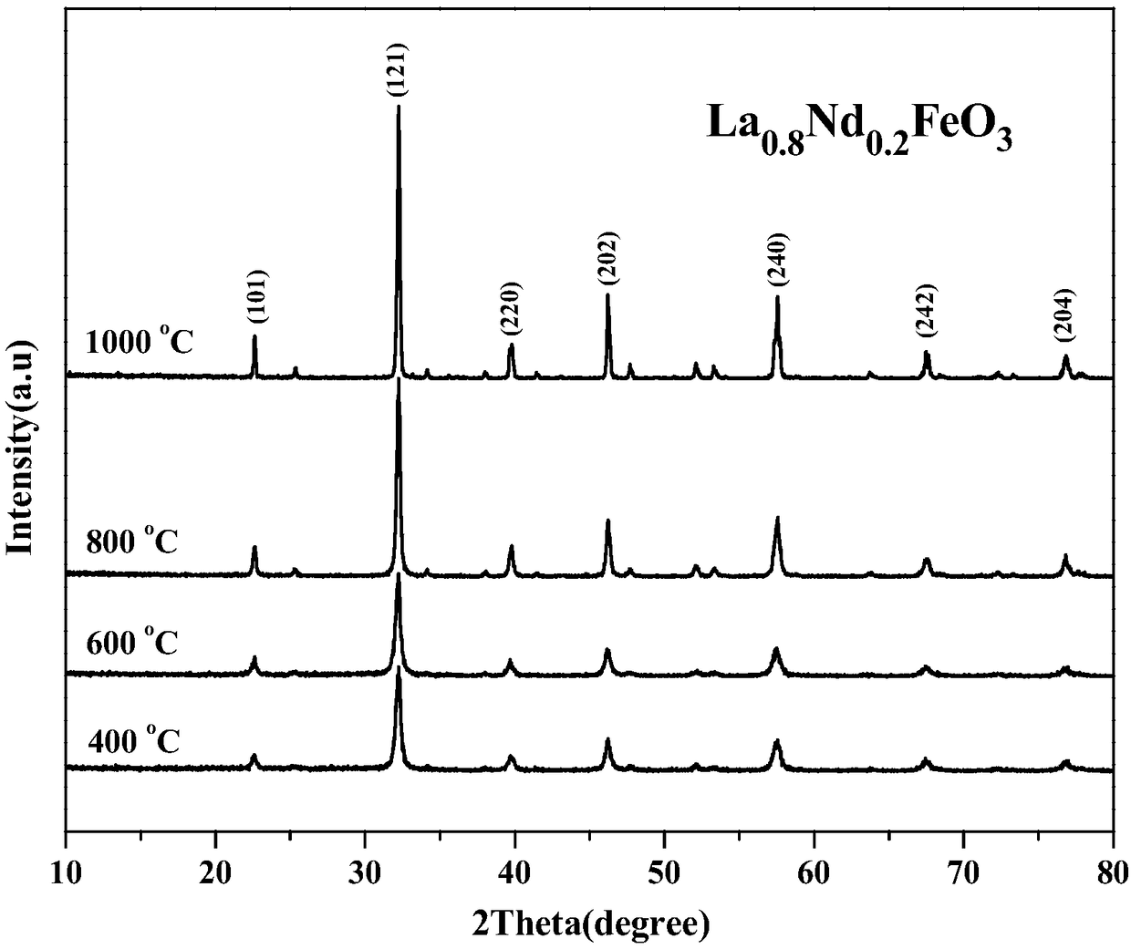La1-xNdxFeO3 nanocrystalline material and preparation method thereof