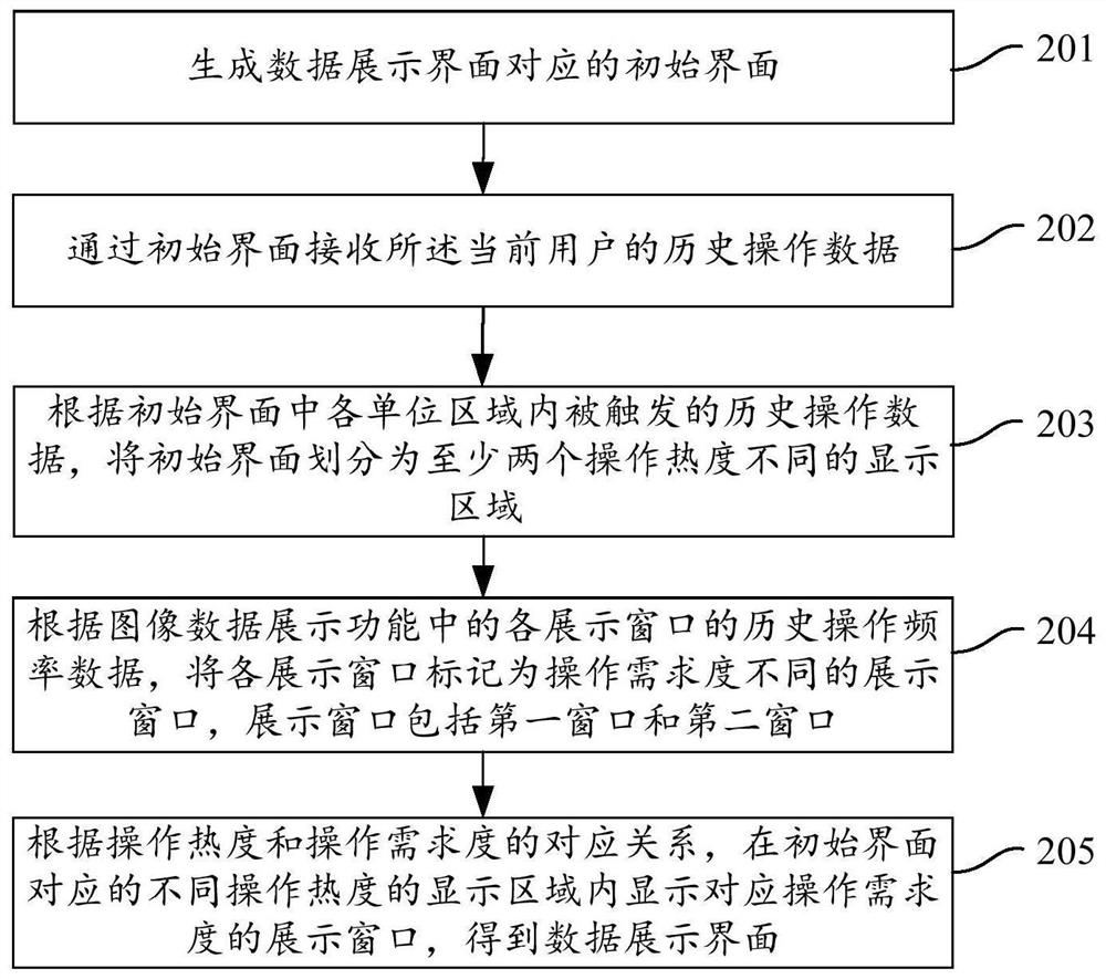 Data display method and device, storage medium and electronic equipment