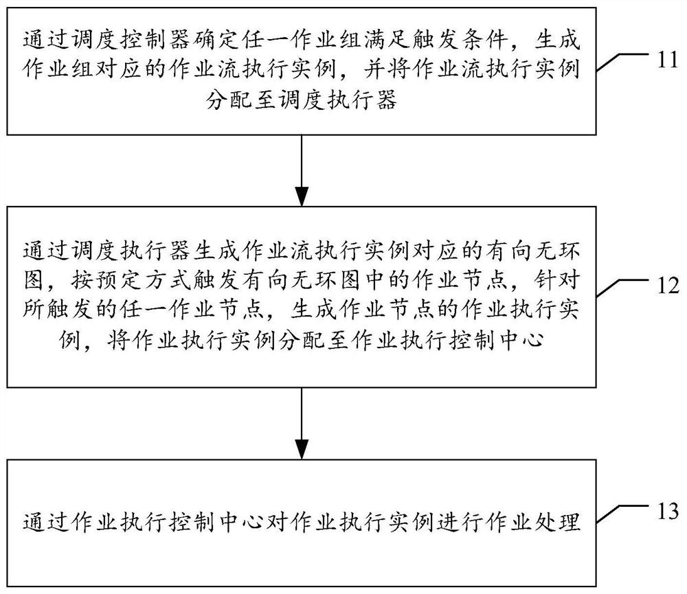 Job flow scheduling method and device, electronic equipment and storage medium