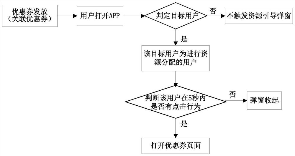 Resource allocation method and device and electronic equipment