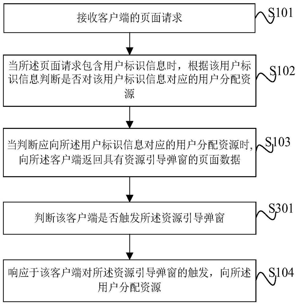 Resource allocation method and device and electronic equipment