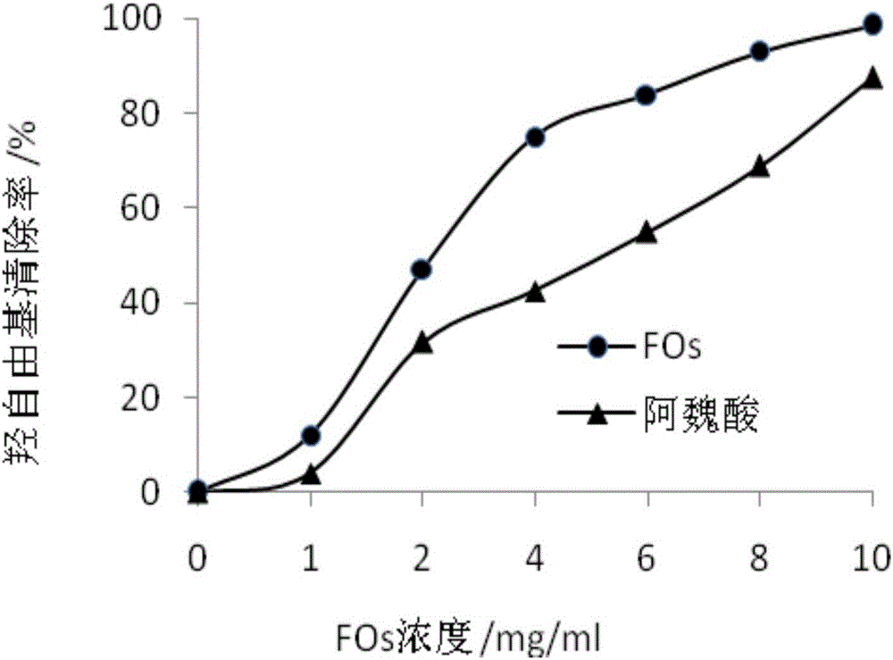 Method for preparing feruloyl oligosaccharides through rice bran fermentation