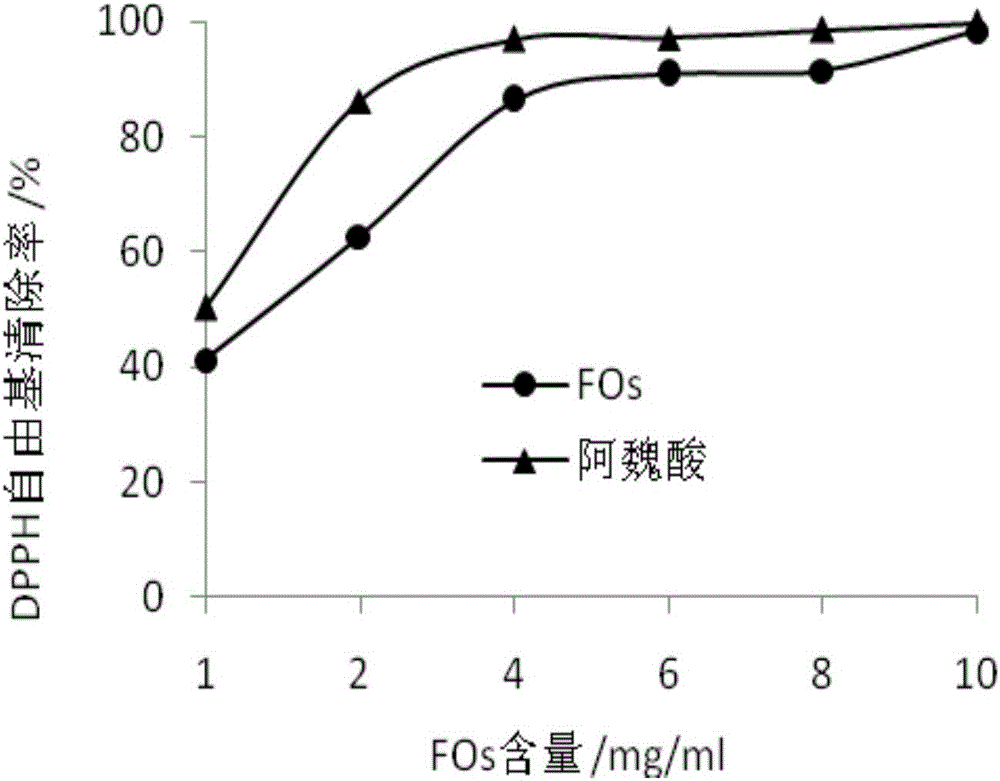Method for preparing feruloyl oligosaccharides through rice bran fermentation