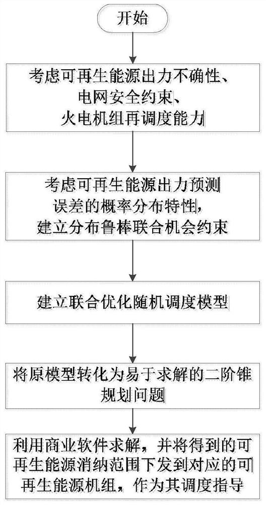 Data-driven scheduling method based on renewable energy consumption capacity