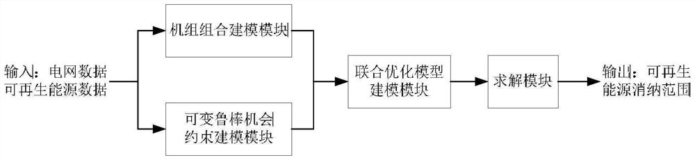 Data-driven scheduling method based on renewable energy consumption capacity