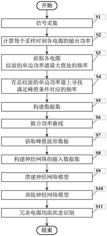 Ripple-based redundant power supply current sharing state identification method