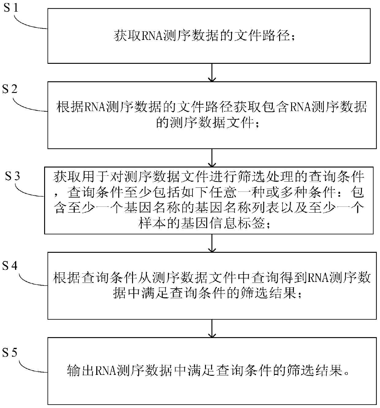 Method and device for rna sequencing data processing