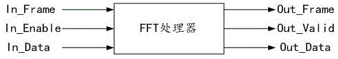 FFT processor