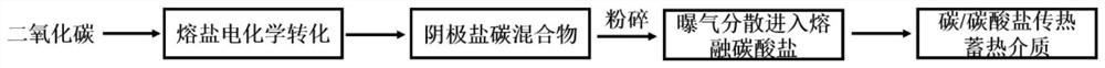 High-performance carbon/carbonate heat transfer and storage medium, phase change heat storage composite material and preparation method of high-performance carbon/carbonate heat transfer and storage medium