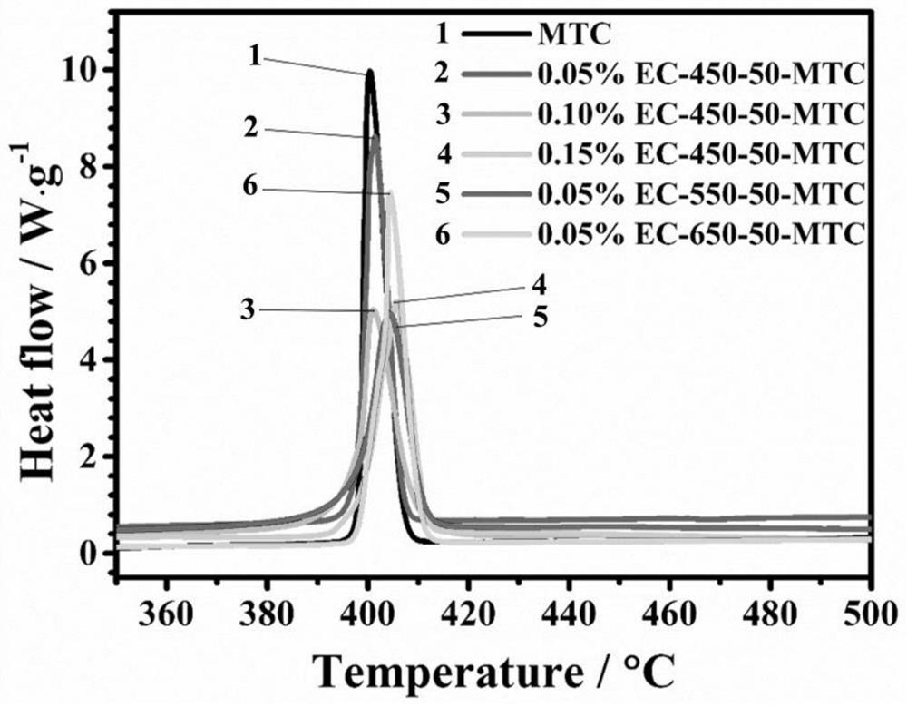 High-performance carbon/carbonate heat transfer and storage medium, phase change heat storage composite material and preparation method of high-performance carbon/carbonate heat transfer and storage medium