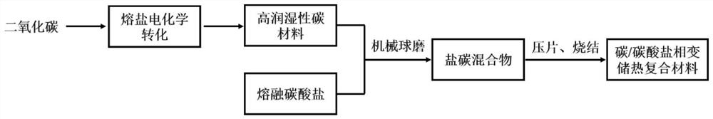 High-performance carbon/carbonate heat transfer and storage medium, phase change heat storage composite material and preparation method of high-performance carbon/carbonate heat transfer and storage medium