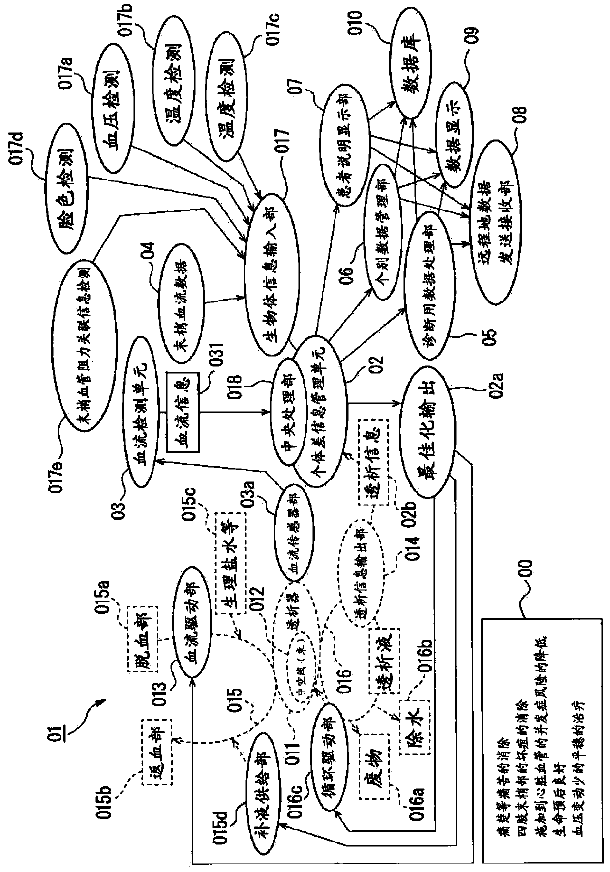 System for managing information relating to differences between individuals in dialysis treatment