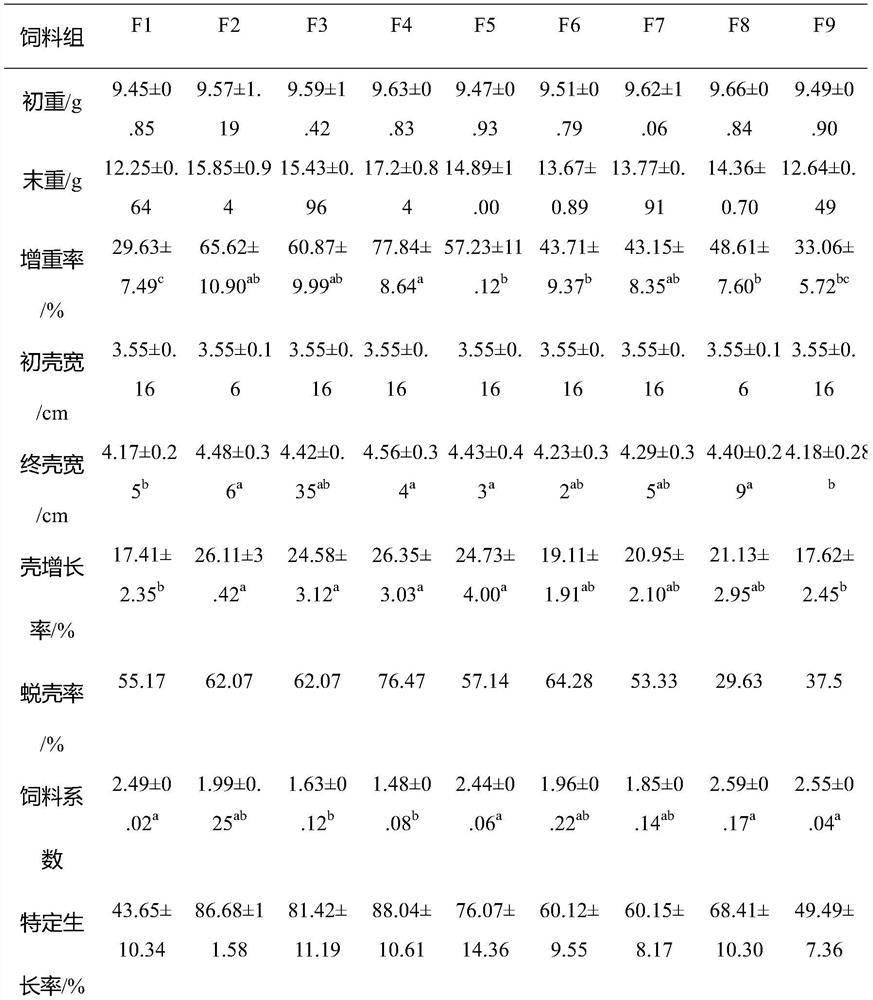 A compound feed for soft-shell crabs and its preparation method