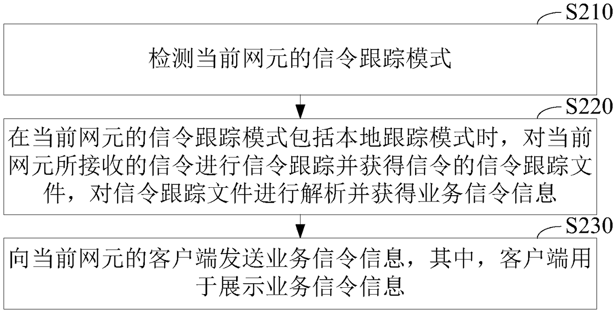 Signaling tracking method and system, network element device and storage medium