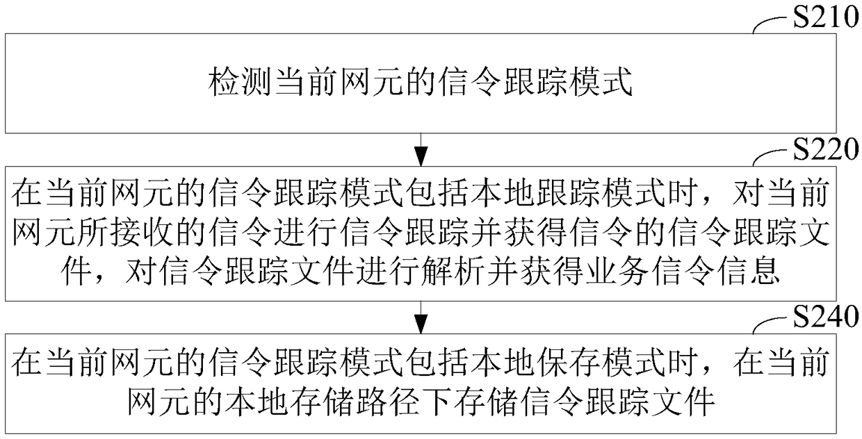 Signaling tracking method and system, network element device and storage medium