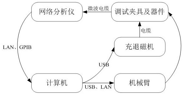 Applicable to the automatic and fast debugging method of the magnetic field of surface-mounted circulators with lumped parameters