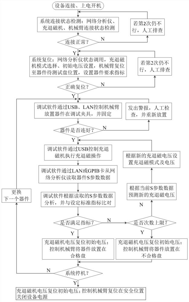 Applicable to the automatic and fast debugging method of the magnetic field of surface-mounted circulators with lumped parameters