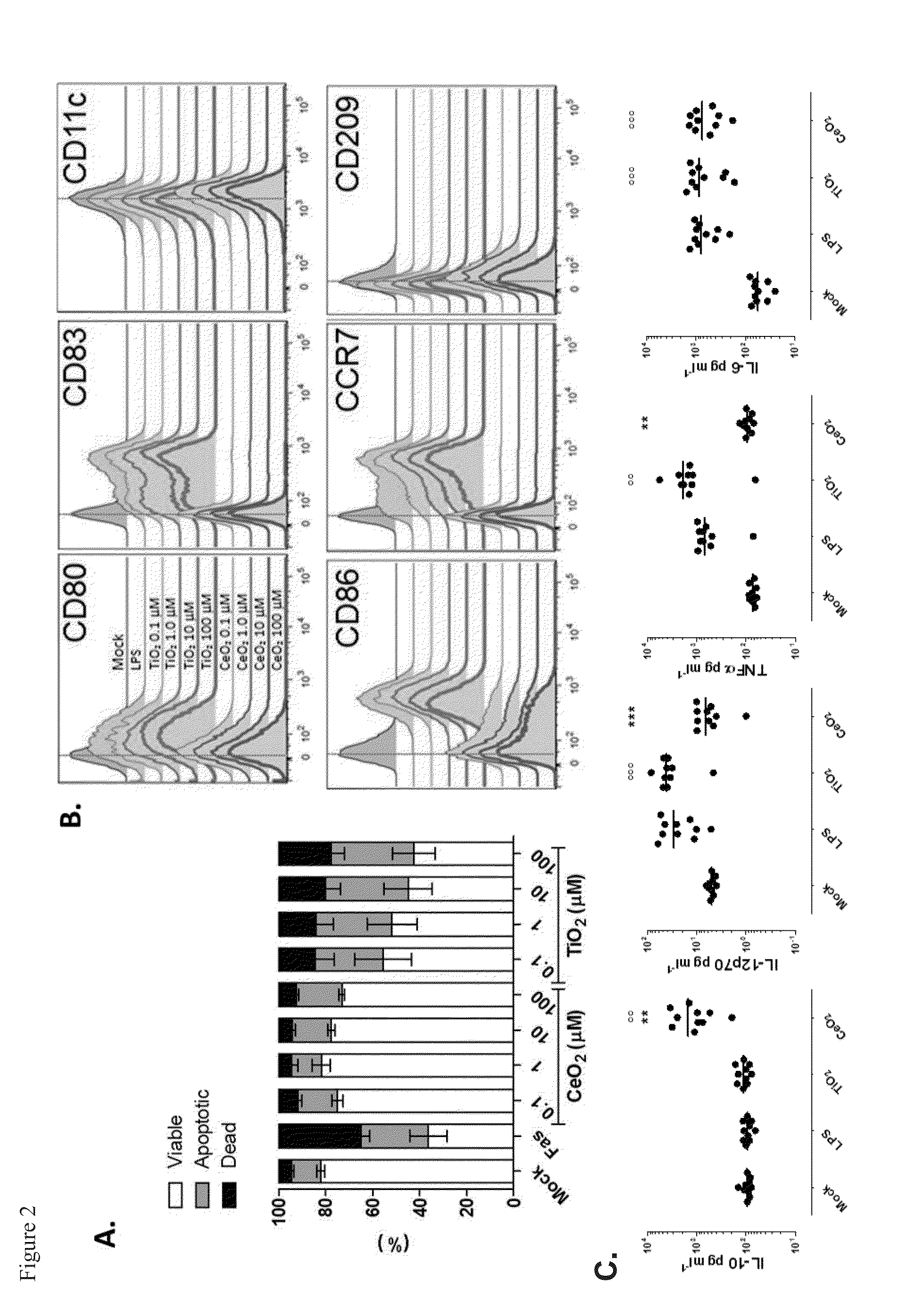 Methods of using ceo2 and tio2 nanoparticles in modulation of the immune system