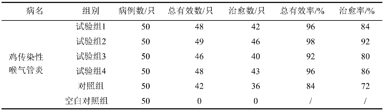 Traditional Chinese medicinal composition used for preventing and treating infectious laryngotracheitis of chicken, and preparation method thereof