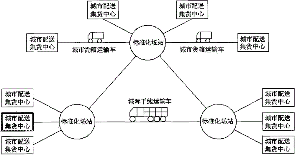 Standardization inter-city city logistics system
